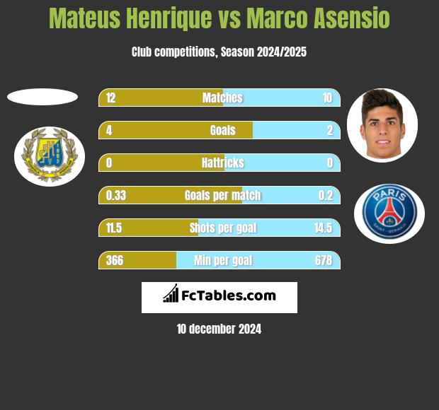 Mateus Henrique vs Marco Asensio h2h player stats