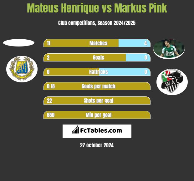 Mateus Henrique vs Markus Pink h2h player stats