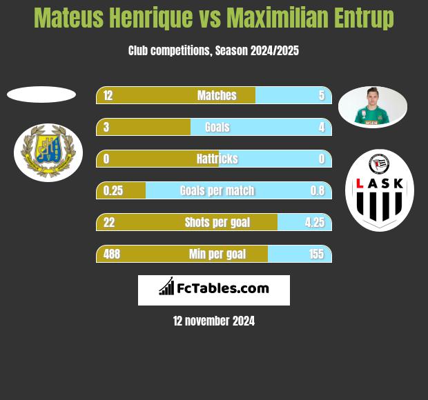 Mateus Henrique vs Maximilian Entrup h2h player stats