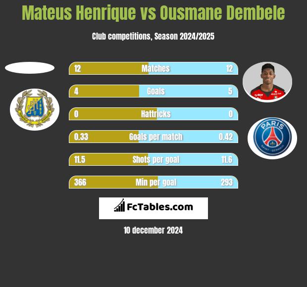 Mateus Henrique vs Ousmane Dembele h2h player stats