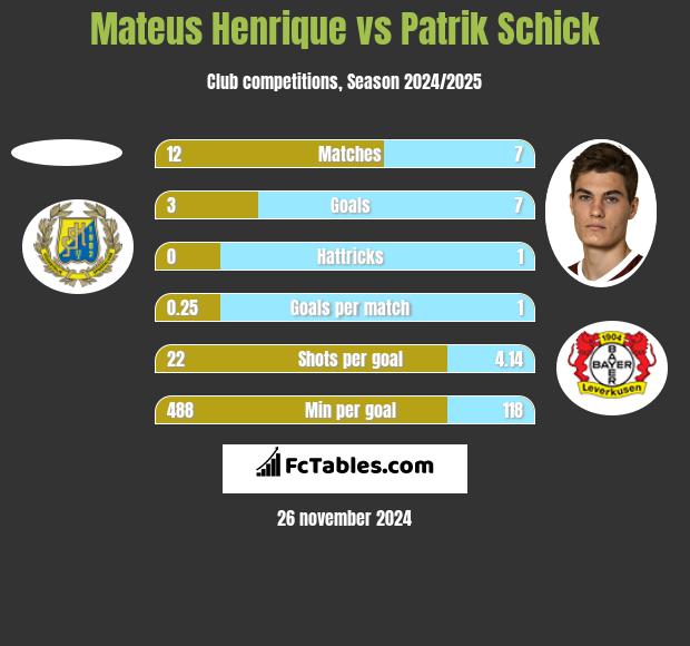 Mateus Henrique vs Patrik Schick h2h player stats