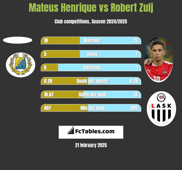 Mateus Henrique vs Robert Zulj h2h player stats