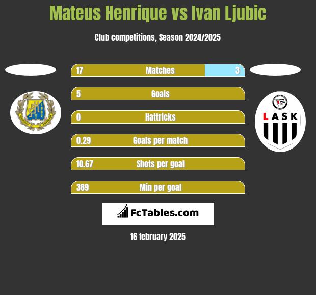 Mateus Henrique vs Ivan Ljubic h2h player stats