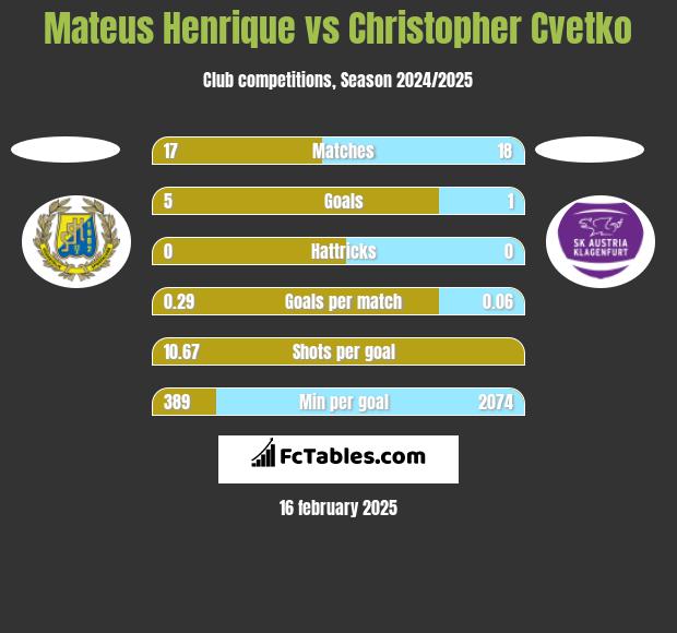 Mateus Henrique vs Christopher Cvetko h2h player stats