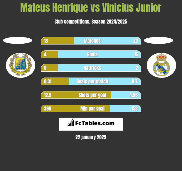 Mateus Henrique vs Vinicius Junior h2h player stats