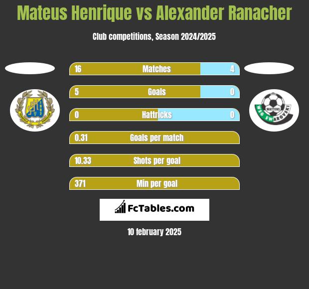 Mateus Henrique vs Alexander Ranacher h2h player stats