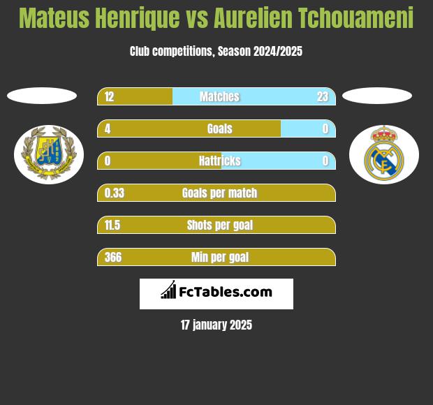 Mateus Henrique vs Aurelien Tchouameni h2h player stats