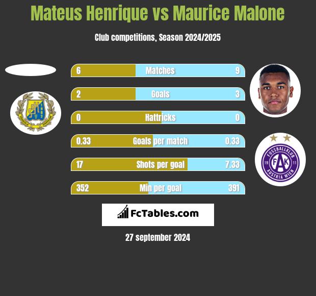 Mateus Henrique vs Maurice Malone h2h player stats