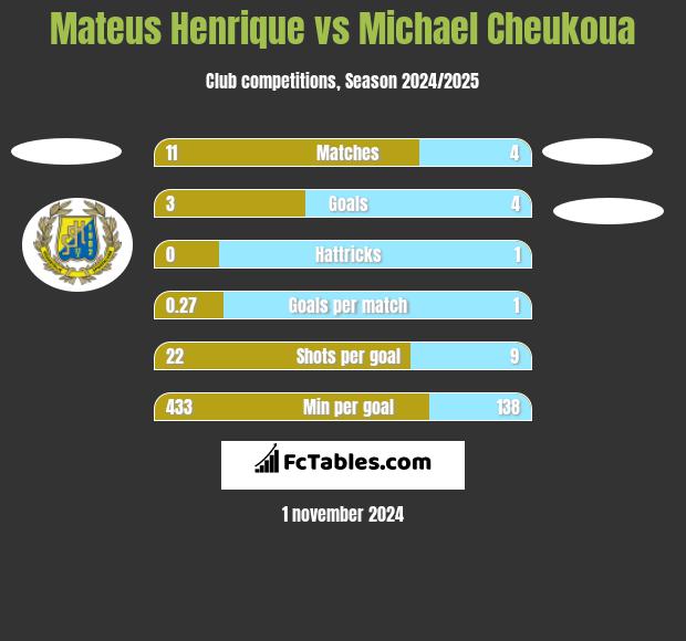 Mateus Henrique vs Michael Cheukoua h2h player stats