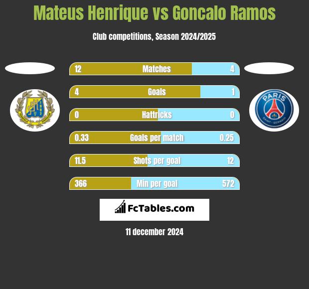 Mateus Henrique vs Goncalo Ramos h2h player stats