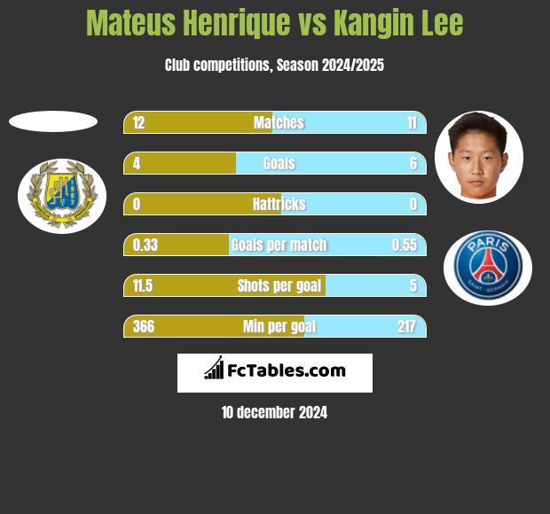 Mateus Henrique vs Kangin Lee h2h player stats