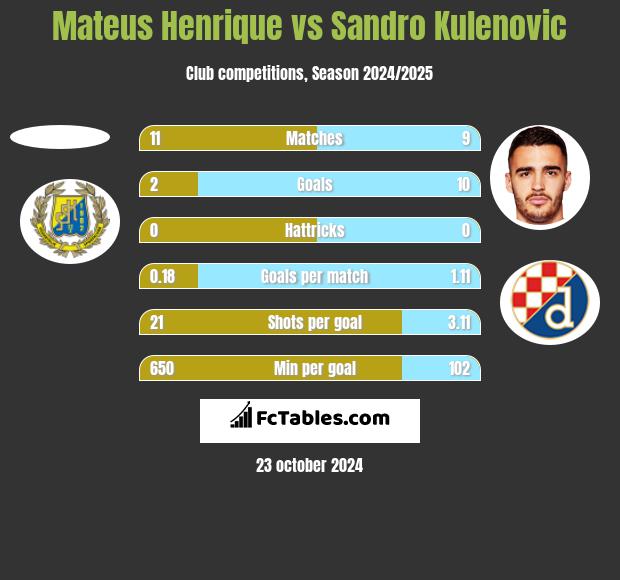 Mateus Henrique vs Sandro Kulenovic h2h player stats