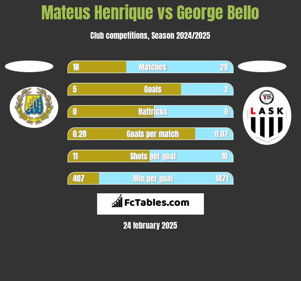 Mateus Henrique vs George Bello h2h player stats