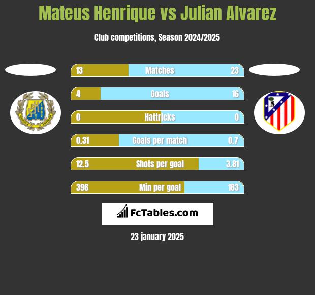 Mateus Henrique vs Julian Alvarez h2h player stats