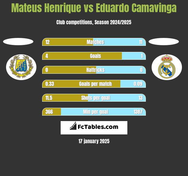 Mateus Henrique vs Eduardo Camavinga h2h player stats