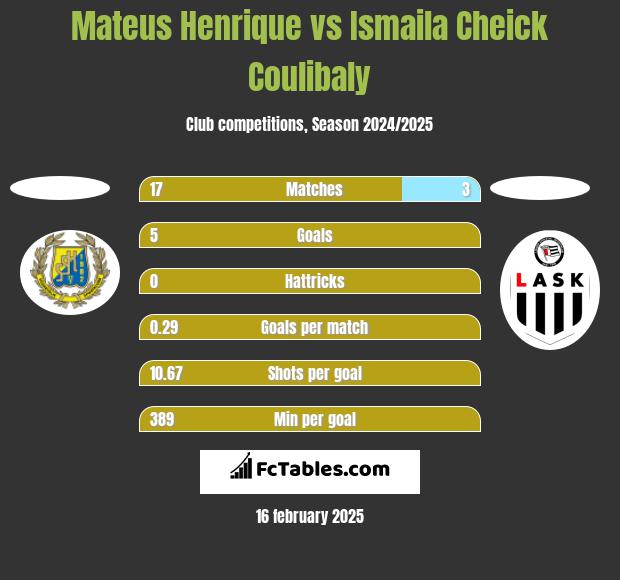 Mateus Henrique vs Ismaila Cheick Coulibaly h2h player stats