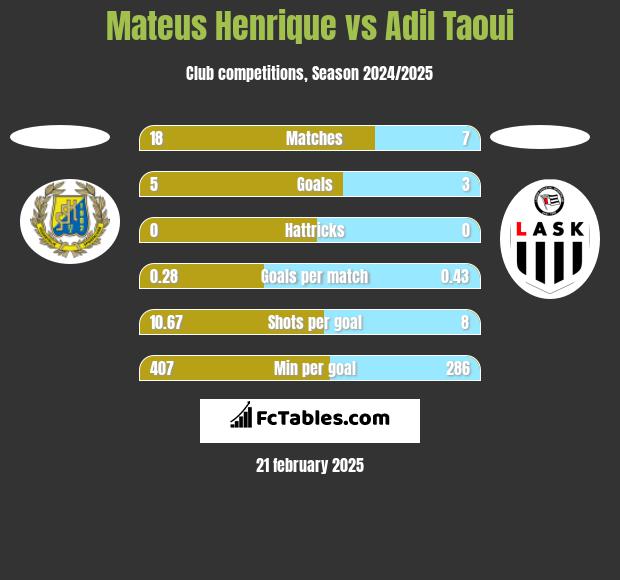 Mateus Henrique vs Adil Taoui h2h player stats