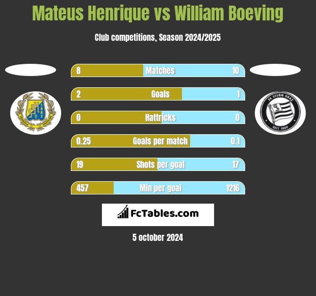 Mateus Henrique vs William Boeving h2h player stats