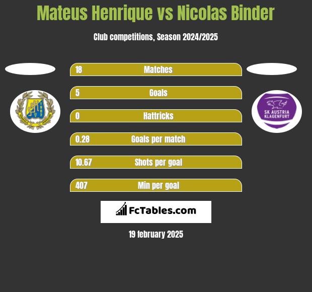 Mateus Henrique vs Nicolas Binder h2h player stats