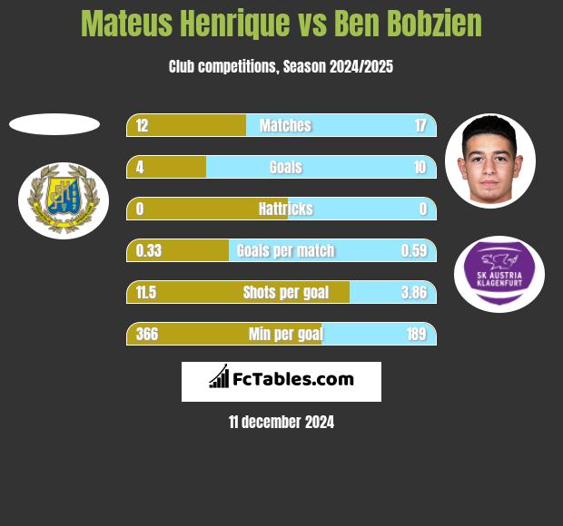 Mateus Henrique vs Ben Bobzien h2h player stats