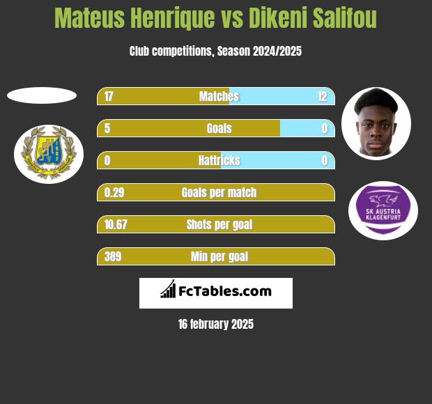 Mateus Henrique vs Dikeni Salifou h2h player stats