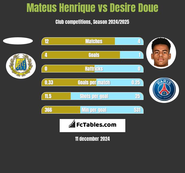 Mateus Henrique vs Desire Doue h2h player stats