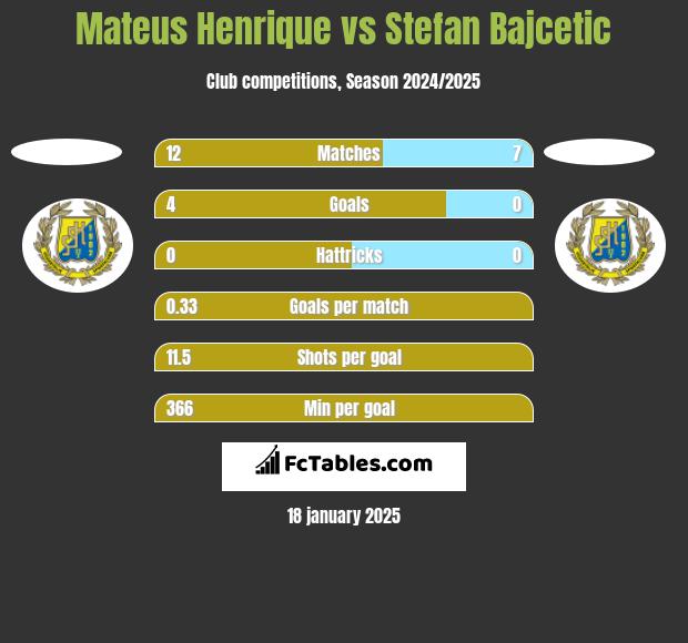 Mateus Henrique vs Stefan Bajcetic h2h player stats