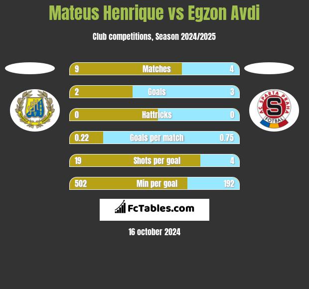 Mateus Henrique vs Egzon Avdi h2h player stats