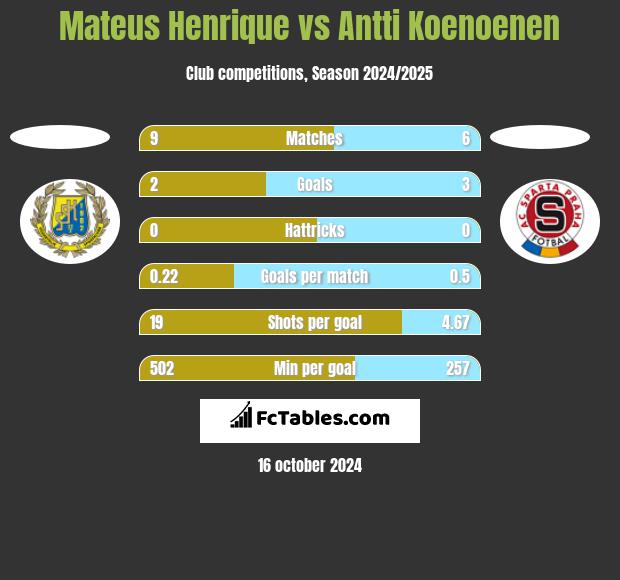 Mateus Henrique vs Antti Koenoenen h2h player stats