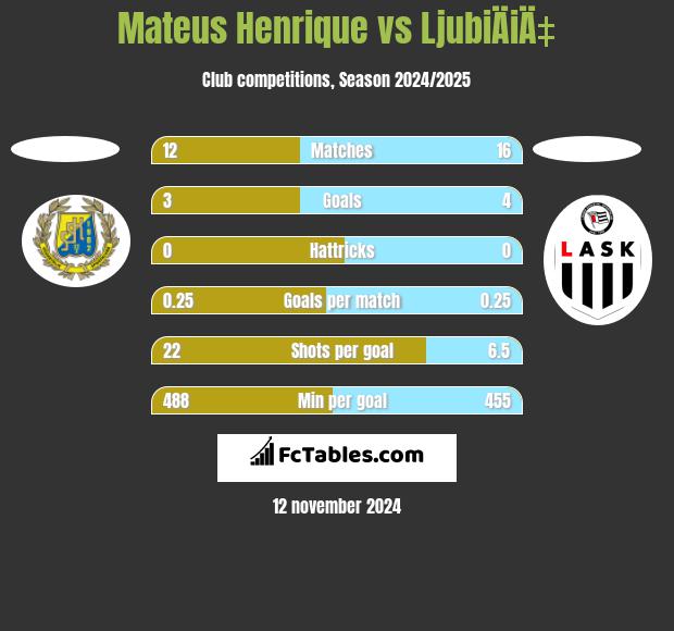 Mateus Henrique vs LjubiÄiÄ‡ h2h player stats