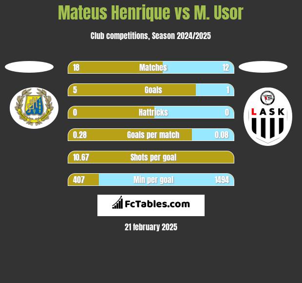 Mateus Henrique vs M. Usor h2h player stats