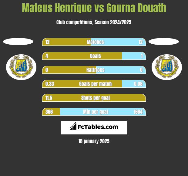 Mateus Henrique vs Gourna Douath h2h player stats