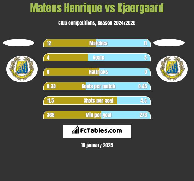 Mateus Henrique vs Kjaergaard h2h player stats