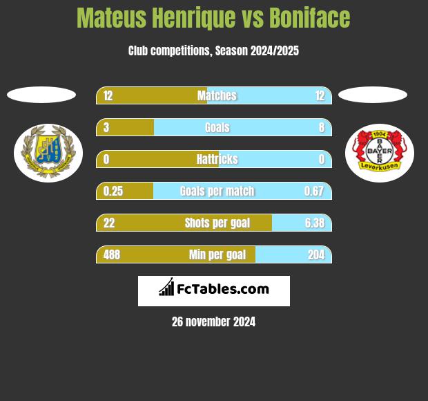 Mateus Henrique vs Boniface h2h player stats