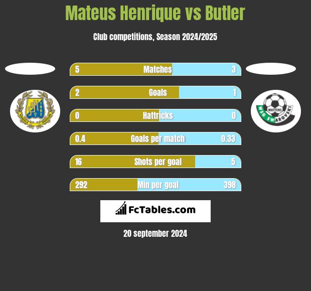 Mateus Henrique vs Butler h2h player stats