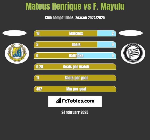 Mateus Henrique vs F. Mayulu h2h player stats