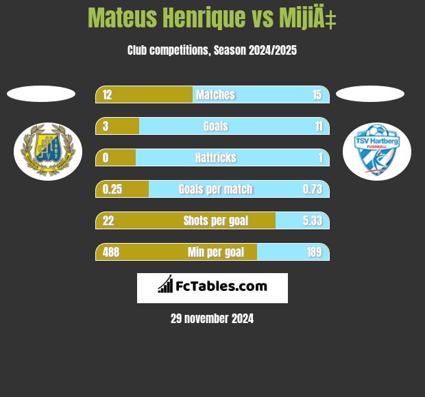 Mateus Henrique vs MijiÄ‡ h2h player stats