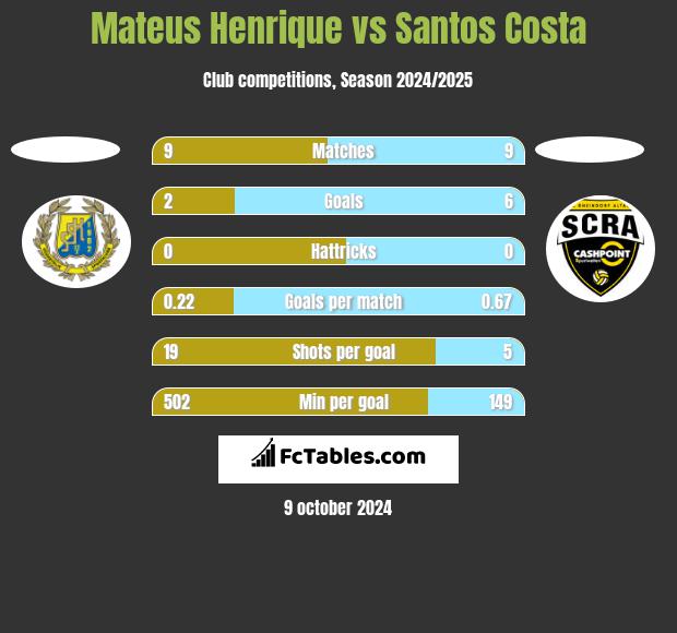 Mateus Henrique vs Santos Costa h2h player stats