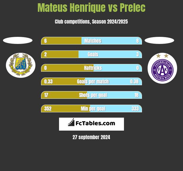 Mateus Henrique vs Prelec h2h player stats