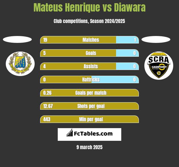 Mateus Henrique vs Diawara h2h player stats