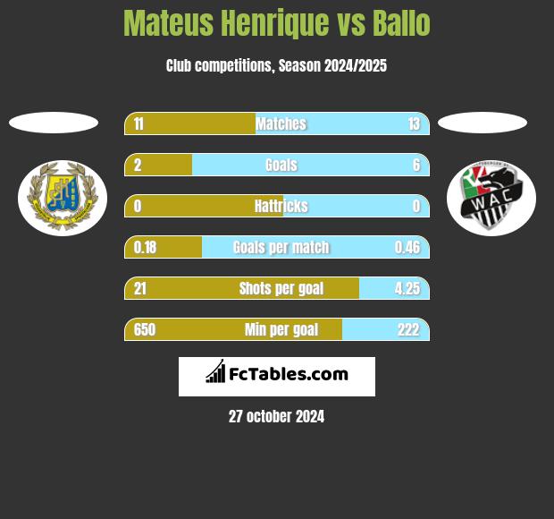 Mateus Henrique vs Ballo h2h player stats