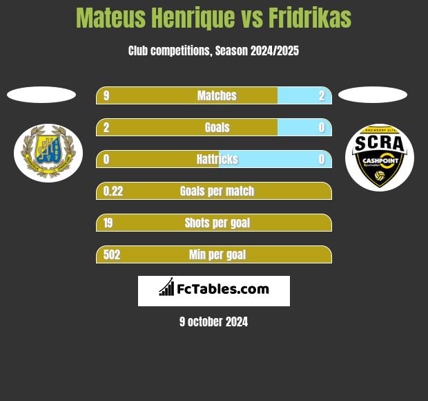 Mateus Henrique vs Fridrikas h2h player stats