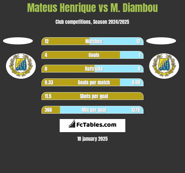 Mateus Henrique vs M. Diambou h2h player stats