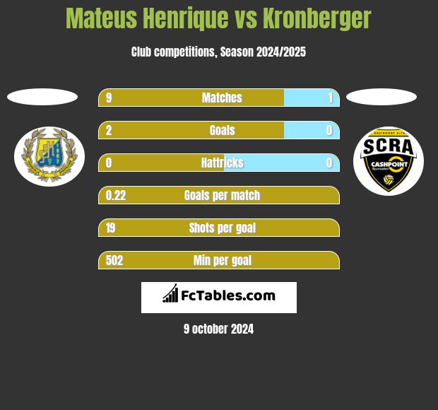 Mateus Henrique vs Kronberger h2h player stats