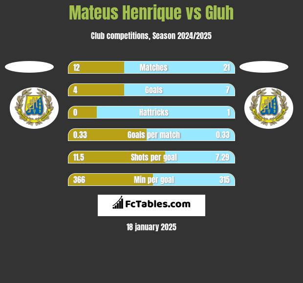 Mateus Henrique vs Gluh h2h player stats