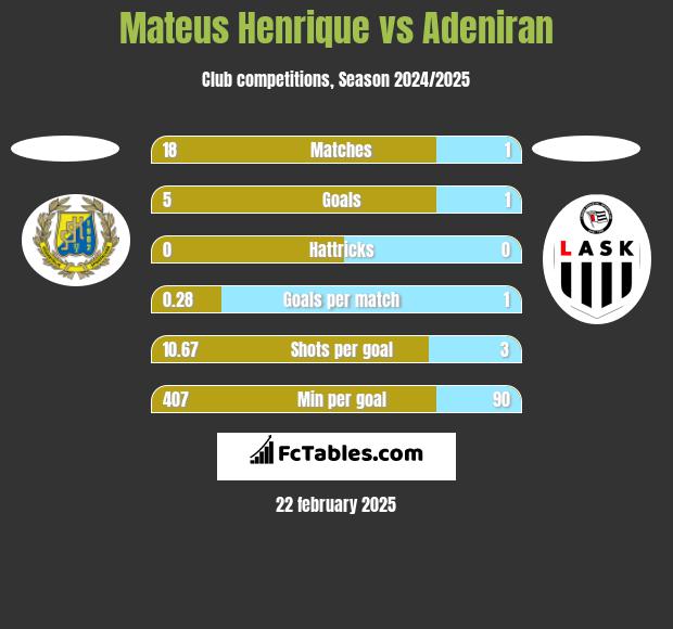 Mateus Henrique vs Adeniran h2h player stats