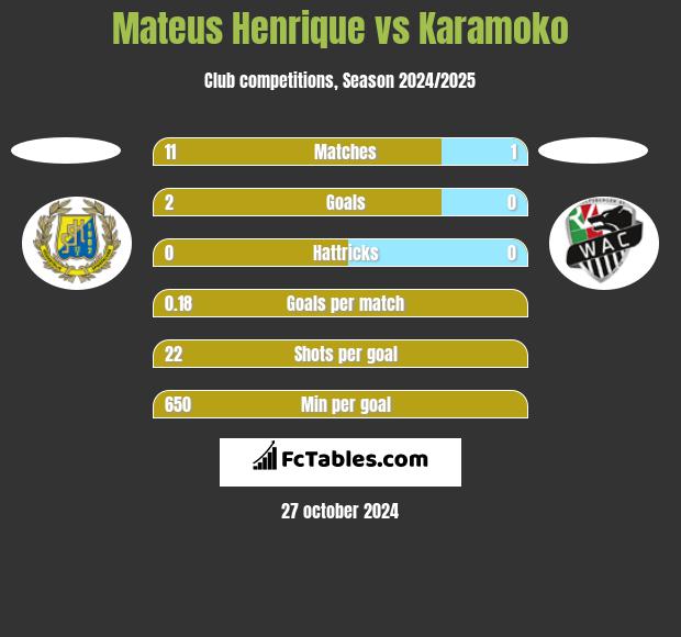 Mateus Henrique vs Karamoko h2h player stats