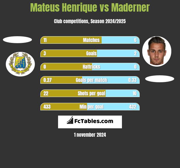 Mateus Henrique vs Maderner h2h player stats