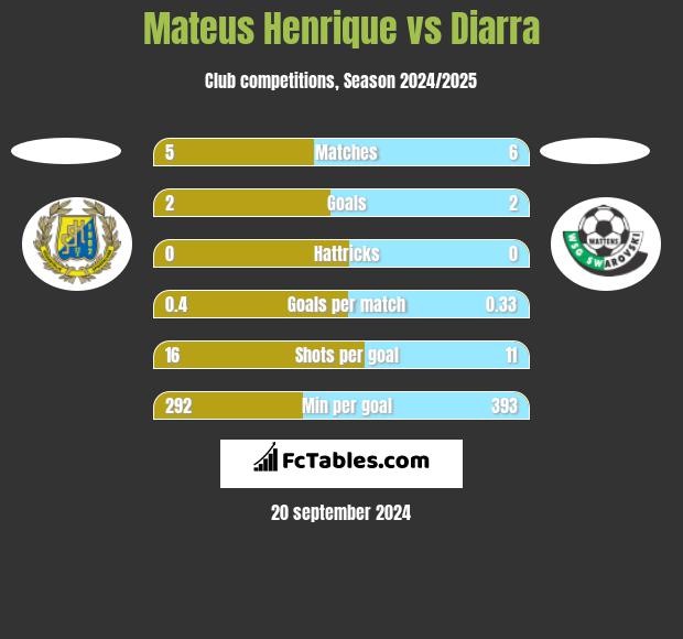 Mateus Henrique vs Diarra h2h player stats