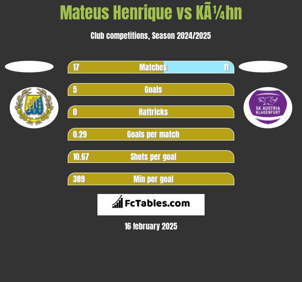 Mateus Henrique vs KÃ¼hn h2h player stats